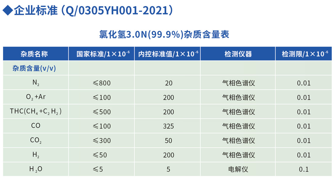 化學級氯化氫雜質含量表